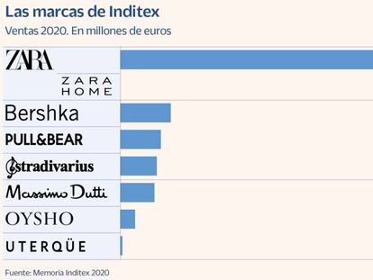 Las marcas de Inditex