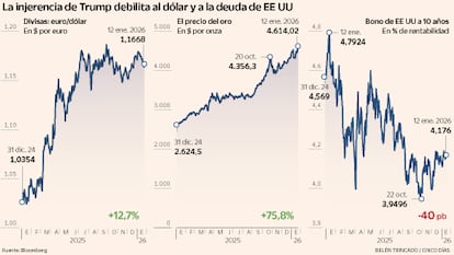 Así se mueven el euro, el oro y la deuda de EE UU Gráfico