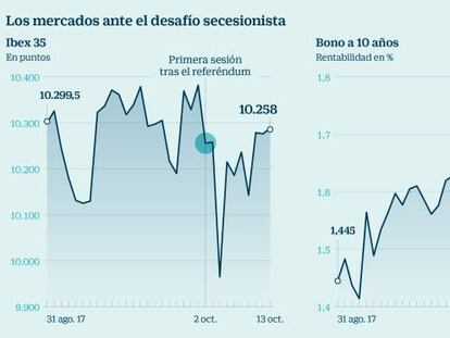 El Ibex concluye la semana de la independencia con un alza del 0,71%, ¿qué pasa?