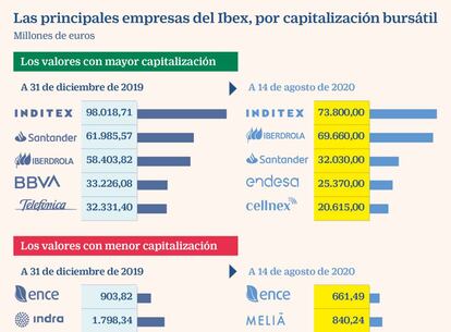 Las principales empresas del Ibex, por capitalización bursátil