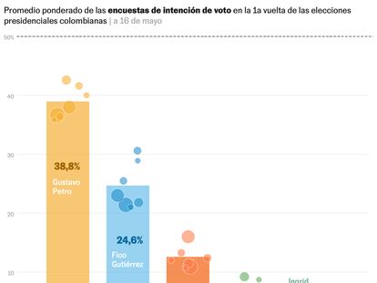 Encuestas sobre las elecciones presidenciales en Colombia.