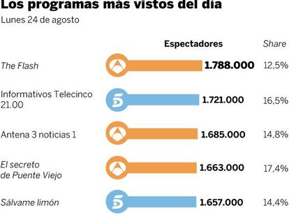 Audiencias del lunes 24 de agosto