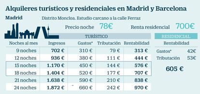 Alquileres turísticos y residenciales en Madrid y Barcelona
