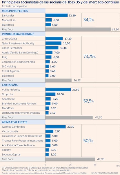 Socimis Gráfico