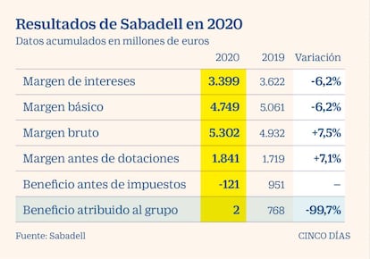 Resultados de Sabadell en 2020