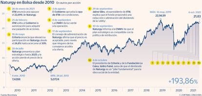 Naturgy en Bolsa desde 2020