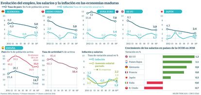 Curva Philips Inflación