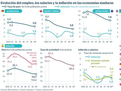 Por qué ni los niveles récord de empleo logran activar la inflación