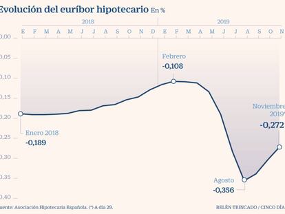 El euríbor sube en noviembre pero no encarece las hipotecas, aún