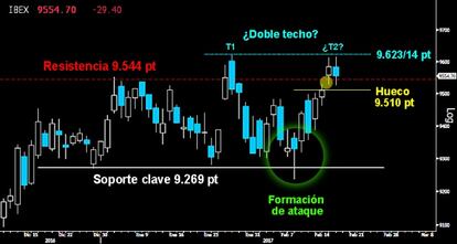 EL PELIGRO DE NO REMATAR. El Ibex detuvo ayer el ataque a los últimos máximos alcanzados sobre los 9.623 puntos tras la apertura. Fue obligado a cubrir parcialmente el hueco al alza previo sobre los 9.510 puntos. Si dicho gap acaba siendo cerrado, los bajistas empezarán a calibrar sus opciones de dejar un Doble techo en los altos.