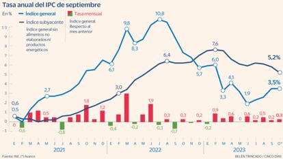 IPC octubre avance