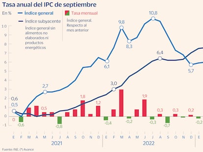 La inflación se estabiliza en el 3,5% en octubre