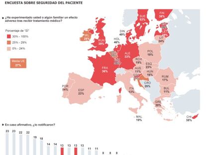 Encuesta sobre la seguridad del paciente en la Unión Europea