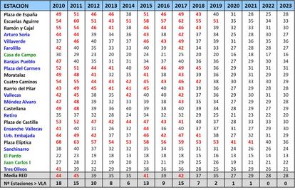 Niveles de dióxido de nitrógeno por año y por estación medidora de 2010 a 2023, recopilados por Ecologistas en Acción de la web municipal.