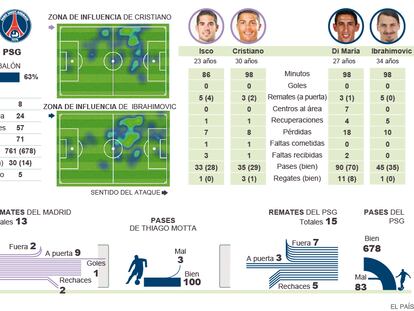 La falta de puntería arruina la superioridad del PSG