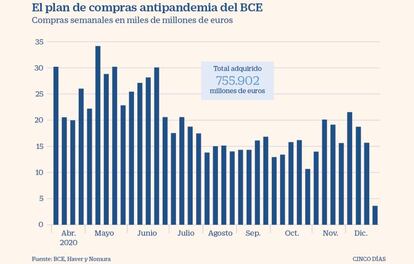 Plan de compras de deuda antipandemia del BCE a 29 de diciembre de 2020