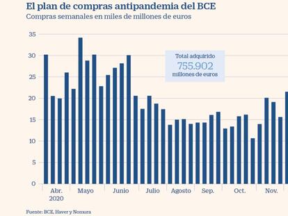 El BCE inicia el año con una potencia de fuego de 1,09 billones en compras