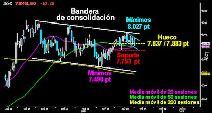 EL IBEX COMIENZA A PERDER EL NORTE