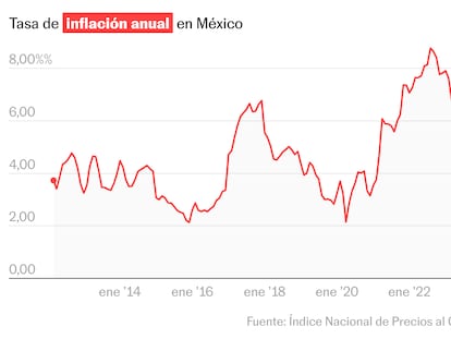 La inflación repunta en México y se ubica en 4,42% en mayo