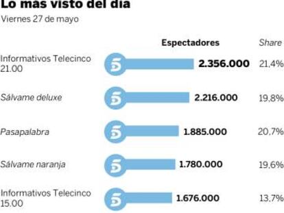 Audiencias del viernes 27 de mayo