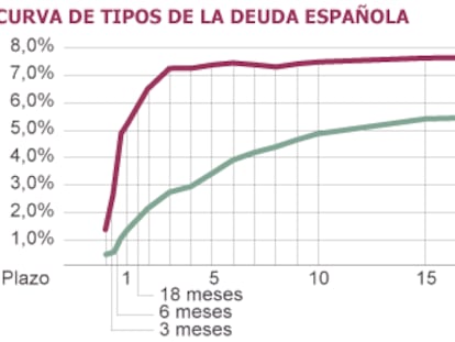 Los mercados acorralan a España