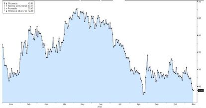 El barril de petróleo Brent se acerca a sus mínimos de agosto