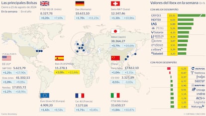 Las principales Bolsas a 23 de agosto de 2024