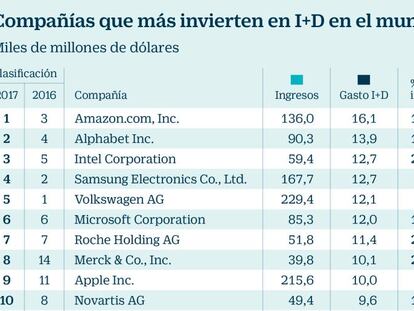 Compañías que más invierten en I+D en el mundo