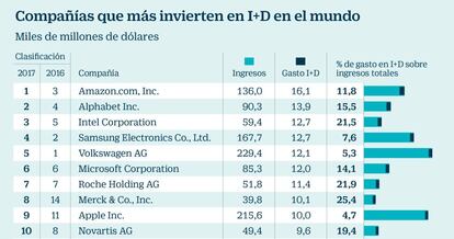 Compañías que más invierten en I+D en el mundo