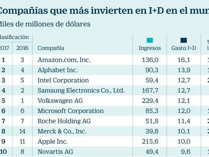 Amazon arrebata a Volkswagen la corona como empresa más innovadora del mundo