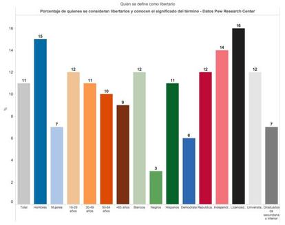 Datos del Pew Research Center.