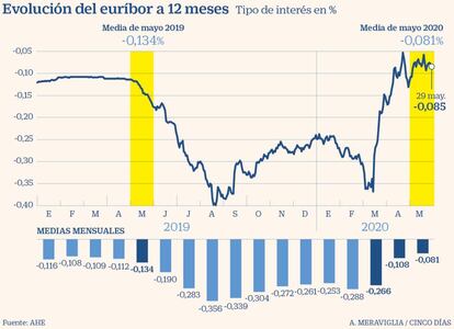 Euríbor a 12 meses hasta 29-mayo-2020