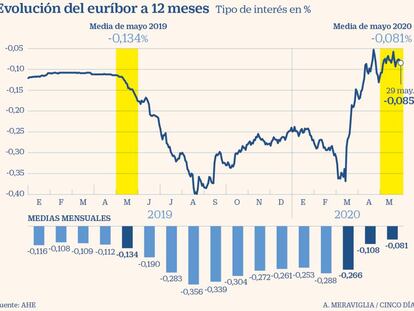 El euríbor sube en mayo y de nuevo encarece las hipotecas