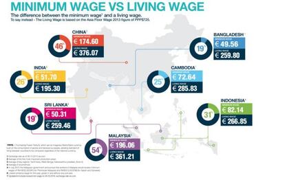 Costes de vida y salarios mínimos en Asia.