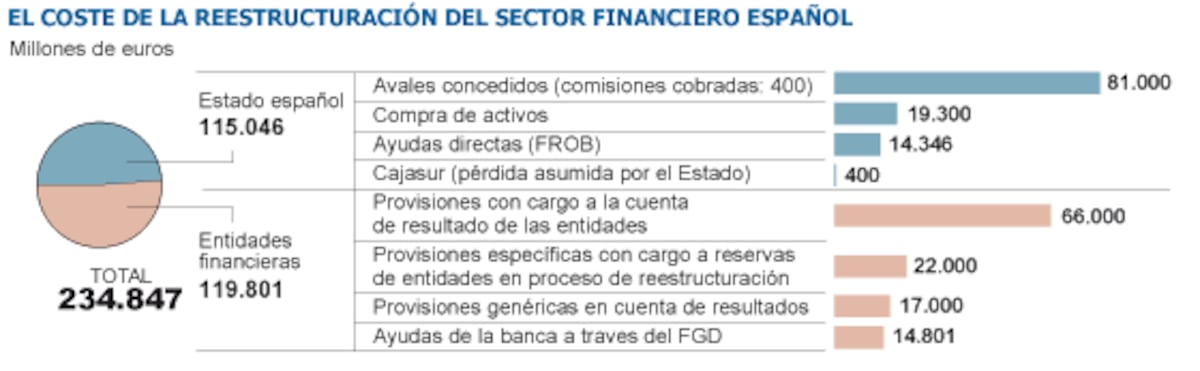 El Banco de España y Economía ultiman un profundo saneamiento de Bankia ...