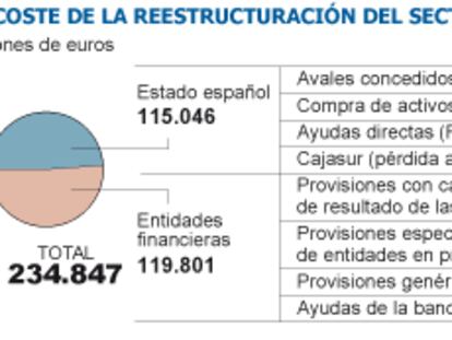 El Banco de España y Economía ultiman un profundo saneamiento de Bankia