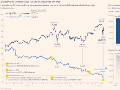 La caída de Credit Suisse:  ¿el fin de la banca suiza  como la conocemos?