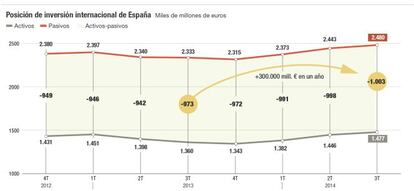 Posición de inversión internacional de España