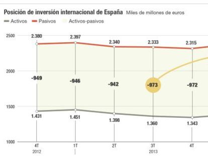 La deuda externa de España repunta con fuerza y supera el billón de euros