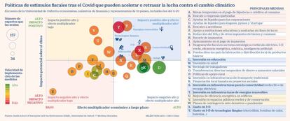 Políticas de estímulos fiscales Covid