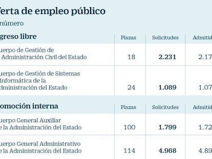 Cuánto tiempo y dinero cuesta aprobar una oposición en España