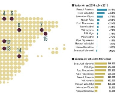 Las fábricas de coches españolas tienen carga de trabajo hasta 2020