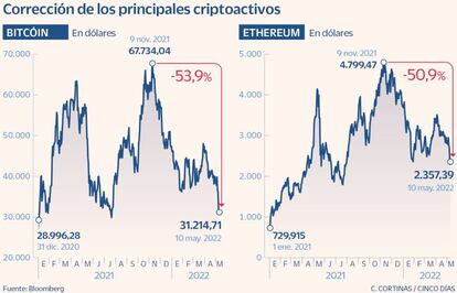 Corrección de los principales criptoactivos