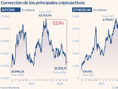 El fin del dinero fácil borra los excesos en valores meme y criptomonedas