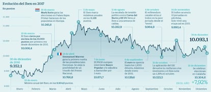 Evolución comparada del Ibex y el Dax alemán en 2017