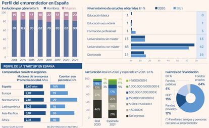 Perfil emprendedores en España