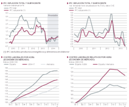Fuentes: Eurostat, INE y Funcas (previsiones IPC). Gráficos elaborados por A. Laborda.