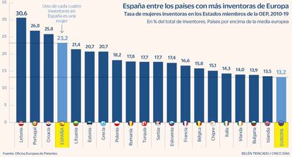 Mujeres inventoras