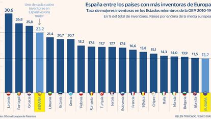 Uno de cada cuatro inventores en España es mujer