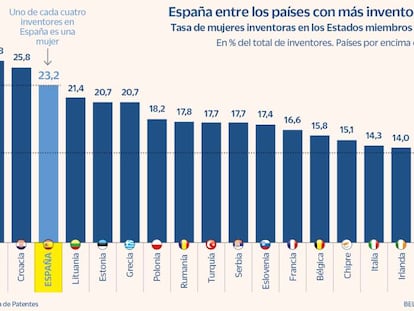 Uno de cada cuatro inventores en España es mujer